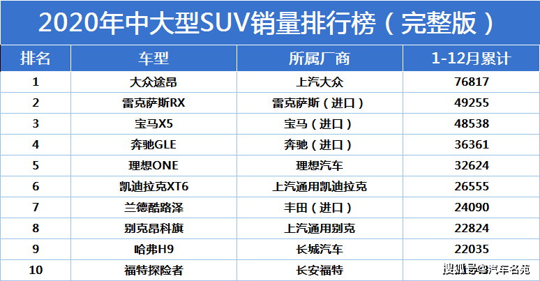 2020年有哪些SUV销量比较好？哈弗H6来说并不需要紧张