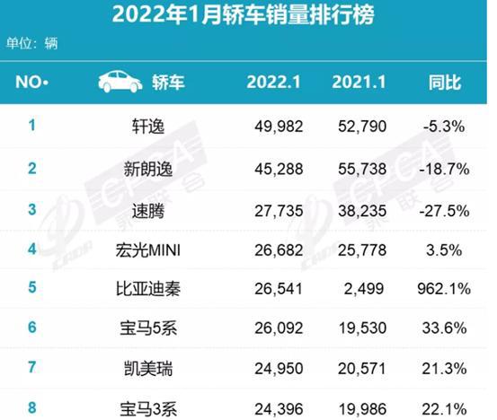 2017年轿车销量排行榜，大众朗逸、别克英朗、轩逸